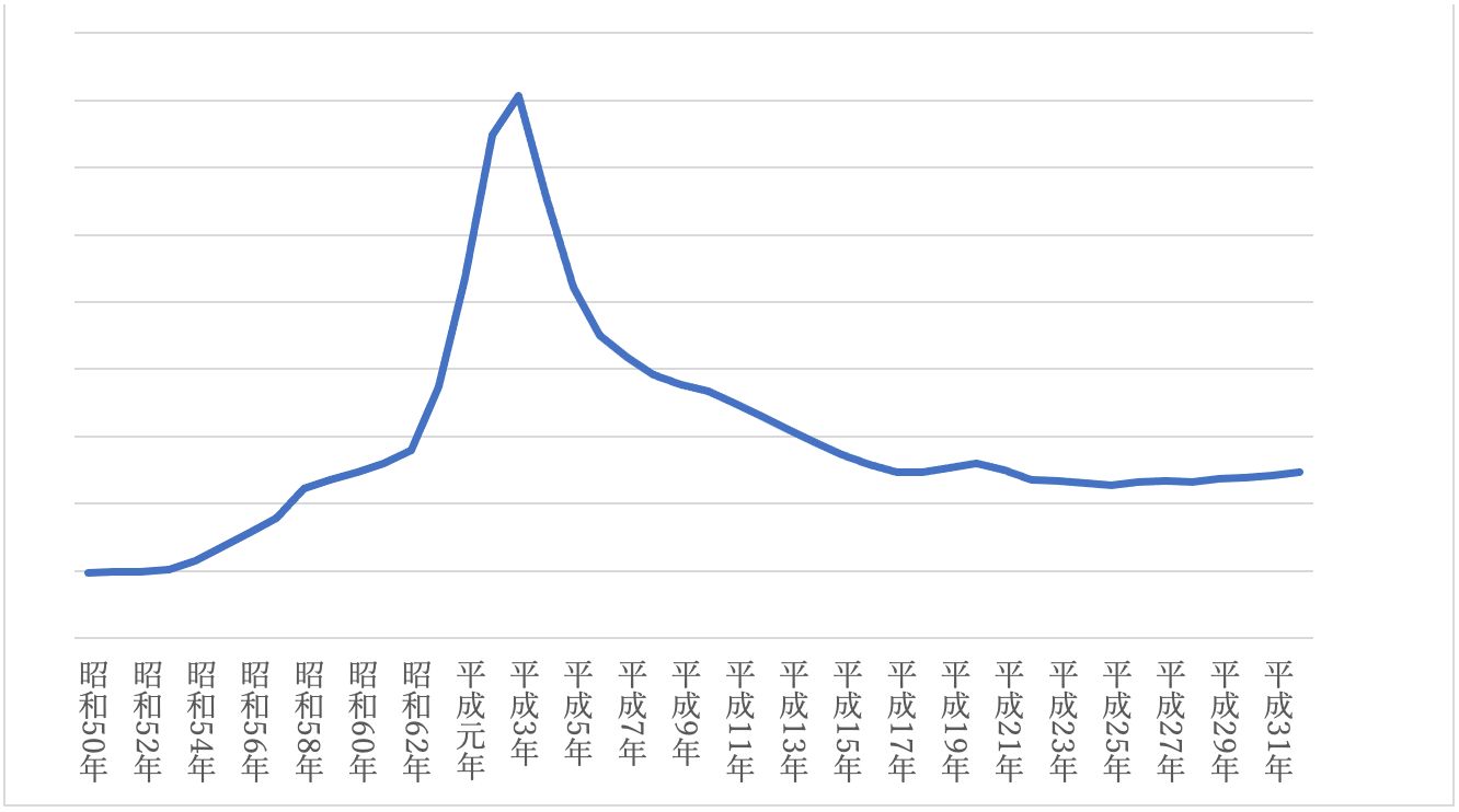 いつかバブルの頃のように - ランドフリーダム