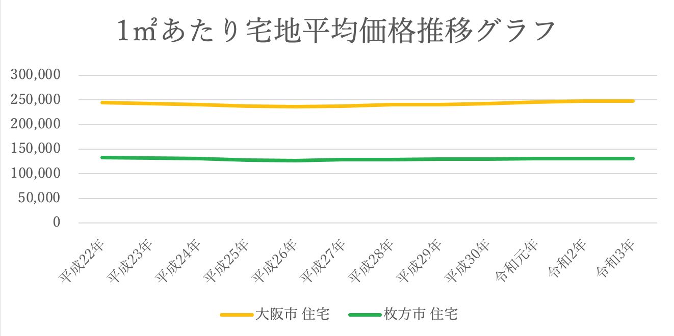 グラフで見る枚方市での土地の売り時は？ - ランドフリーダム