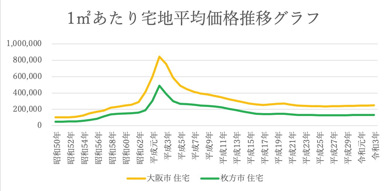 グラフで見る枚方市での土地の売り時は？ - ランドフリーダム